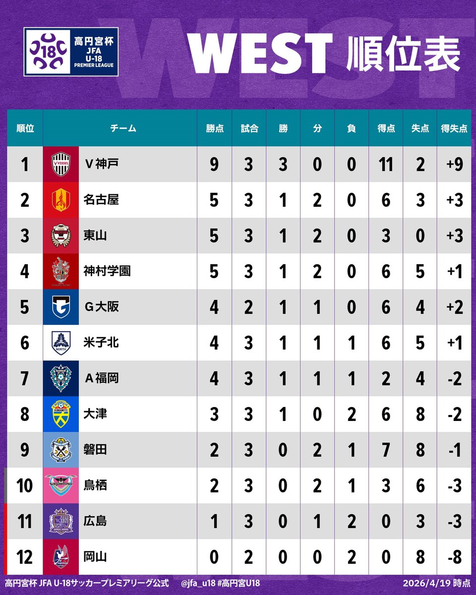 高円宮杯 JFA U-18サッカープレミアリーグ tweet media