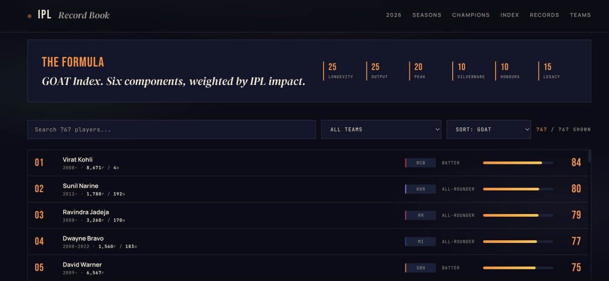 siliconcitybyte's tweet photo. 🏏 Just launched IPL Record Book — every stat from 18 seasons of IPL in one place.

• 1,169 matches analyzed
• 767 ranked players
• All-time records, season-by-season leaderboards
Built as a fast, single-page site ⚡
👉 https://t.co/Fskft6Ux3o

#IPL2026 #Cricket #IPL https://t.co/uTkSVwhfBO