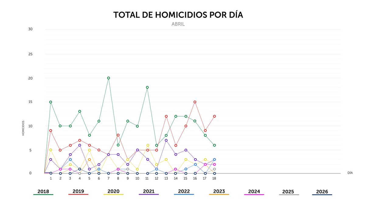 PNCSV's tweet photo. Finalizamos el sábado 18 de abril, con 0 homicidios en el país. https://t.co/FpNxjFusTD