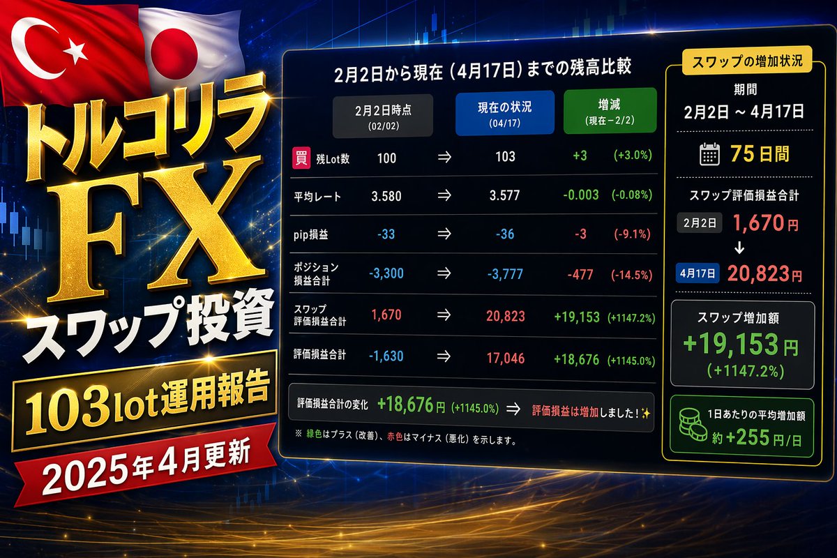 kanbei_toushika's tweet photo. トルコリラFX投資ブログ更新しました。

比較的調子の良い「トルコリラスワップ投資」も定期的にブログで更新してきます。リスクの高い通貨ですが、スワップ金利＋為替差益、両得を得れるよう試行錯誤していきます。
👇
https://t.co/xnAV0YjHvB

#トルコリラ
#スワップ投資 https://t.co/3okVc71TW6