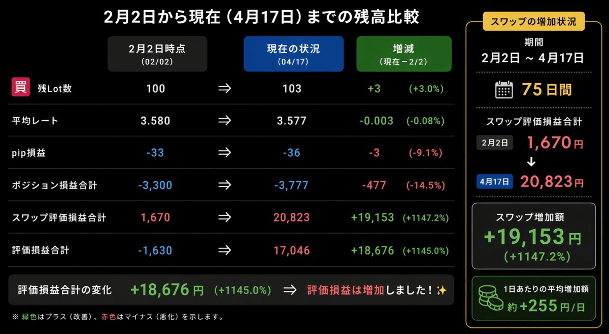 kanbei_toushika's tweet photo. トルコリラFX投資ブログ更新しました。

比較的調子の良い「トルコリラスワップ投資」も定期的にブログで更新してきます。リスクの高い通貨ですが、スワップ金利＋為替差益、両得を得れるよう試行錯誤していきます。
👇
https://t.co/xnAV0YjHvB

#トルコリラ
#スワップ投資 https://t.co/3okVc71TW6