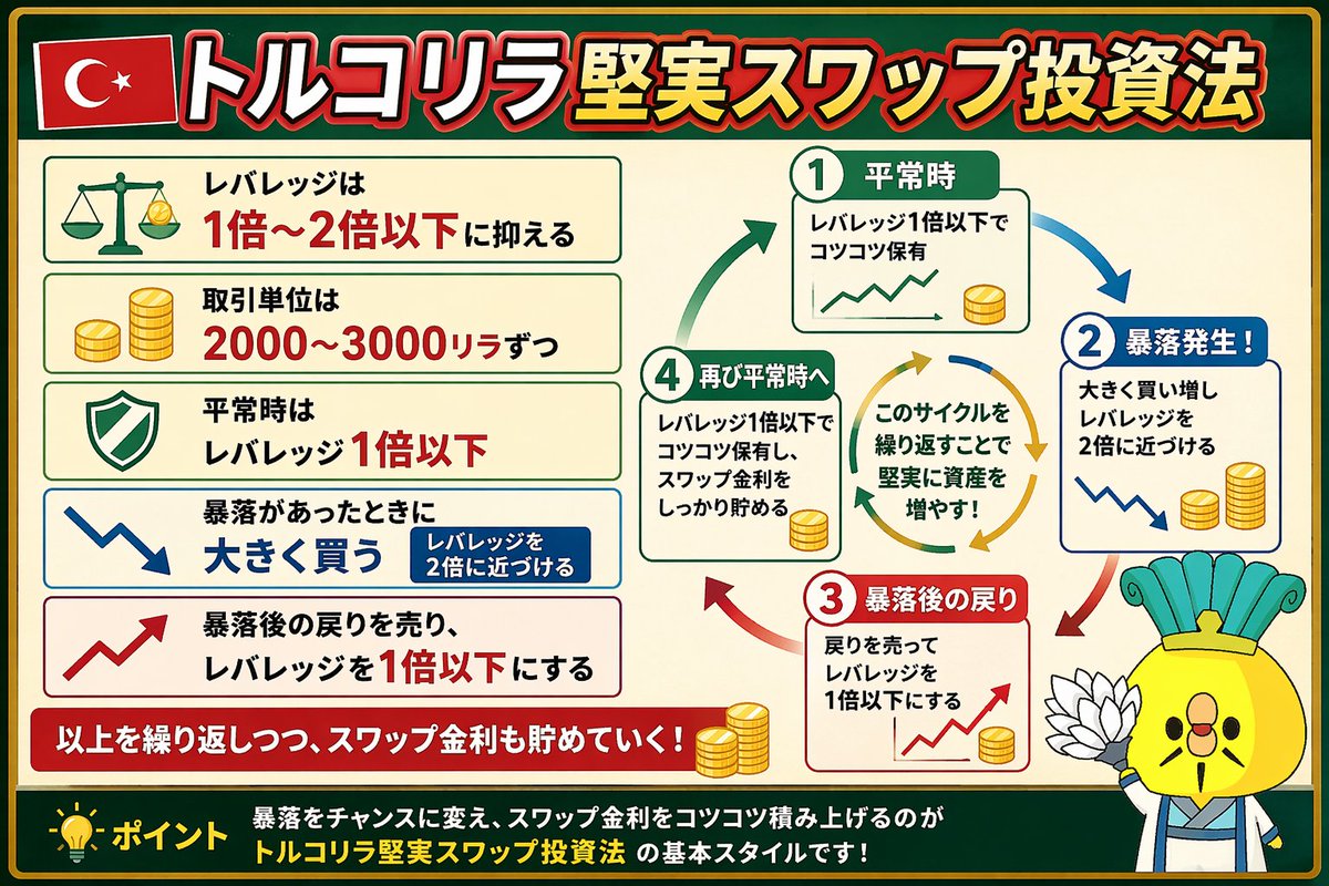 kanbei_toushika's tweet photo. トルコリラFX投資ブログ更新しました。

比較的調子の良い「トルコリラスワップ投資」も定期的にブログで更新してきます。リスクの高い通貨ですが、スワップ金利＋為替差益、両得を得れるよう試行錯誤していきます。
👇
https://t.co/xnAV0YjHvB

#トルコリラ
#スワップ投資 https://t.co/3okVc71TW6