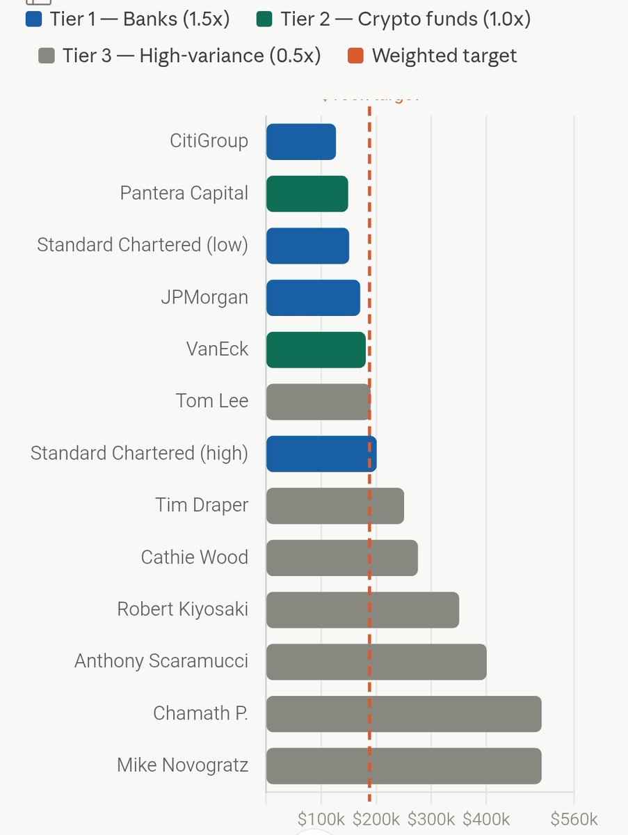 End of 2026 PREDICTION:

Bitcoin 31 Dec 2026:
$190,000 - $210,000 🚀

How did I arrive at this prediction?

I took some of the biggest predictions out there and cleaned them up instead of just averaging them blindly.

These are the recent public predictions:

$126,000 — CitiGroup