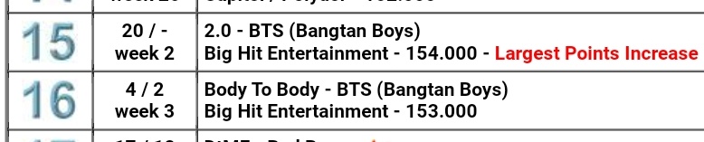 2.0 by #BTS had it's largest points increase on United World Chart 🔥