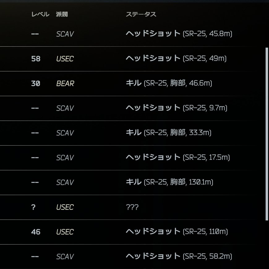 SmartChimpan's tweet photo. LKがwoodsで30killしてこいって言うから初心者と戯れようと思ったのに年中タルコフしかやってなさそうな奴しかいない https://t.co/T2xOn1WnSG