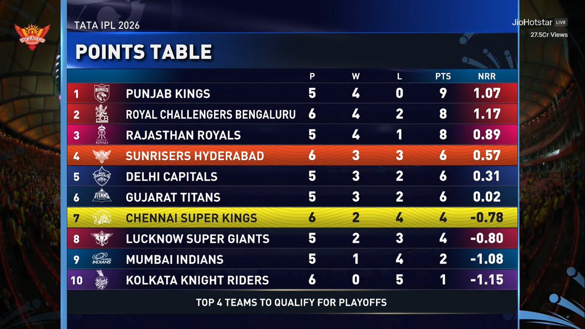 Astrocalf1111's tweet image. SRH won yesterday night ✅✅✅

SRH 4th on the table yesterday night✅✅✅

This can't be a coincidence 
#astrology