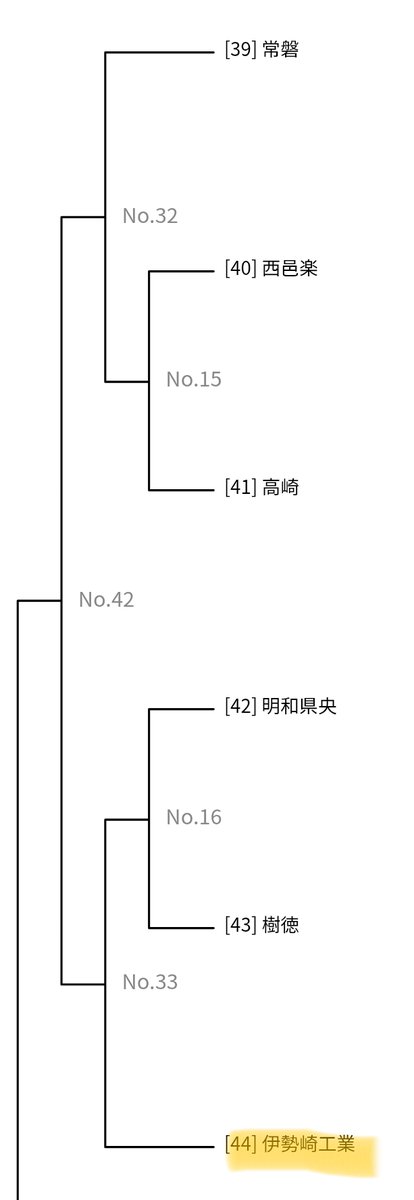 IsekohFC's tweet photo. 令和8年度第61回群馬県
高校総合体育大会サッカー競技

5/4(月) 2回戦
12:00 kickoff
@新島学園
伊勢崎工業
　　　∟┌明和県央
　　　　└ 樹徳 https://t.co/gkmhQ0lhfR