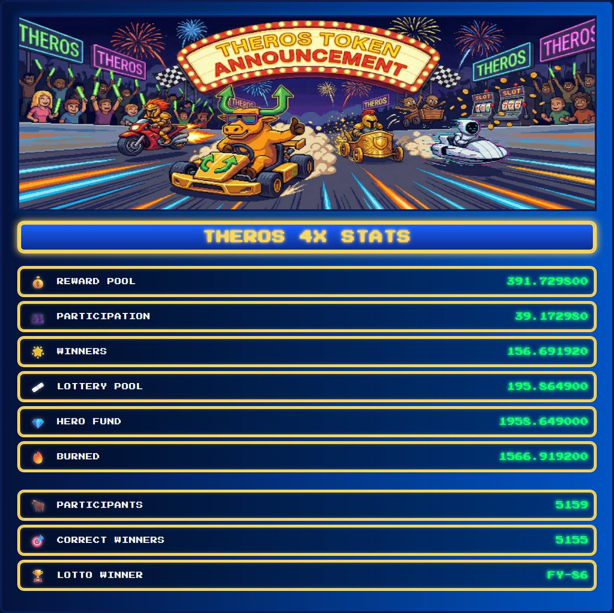 TherosHQ's tweet image. Alright, books are closed.
4X paid out, some tokens got smoked, HERO got fed, and one of you hit the lotto.
Check the tape 👇 
 theros.io #Theros #BTC #CryptoCommunity