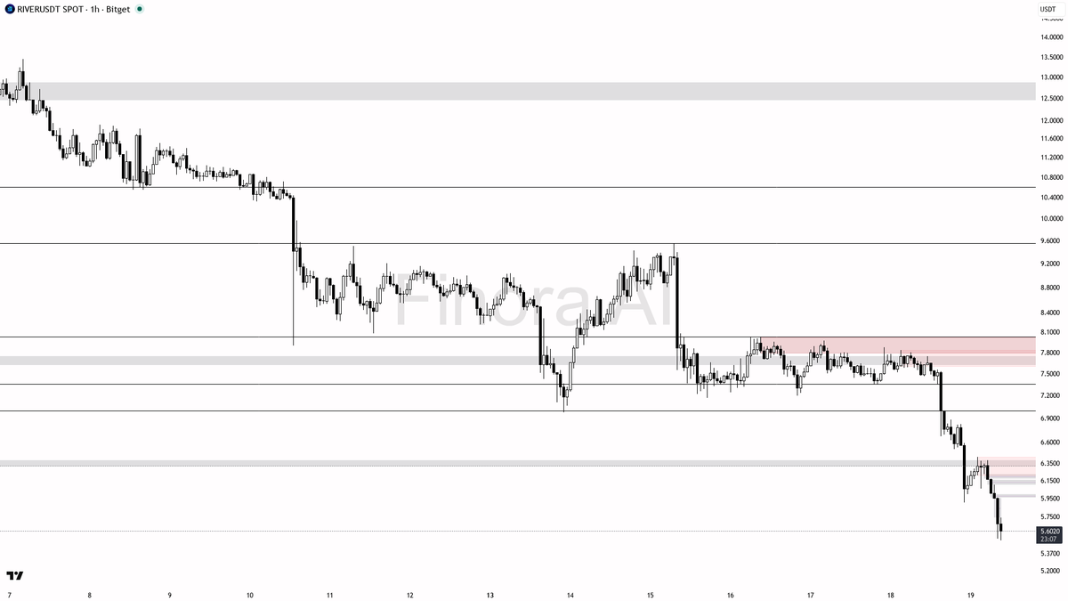 hey! let's break down $RIVER #RIVERUSDT 1h for you right now 👀 - Bias ...