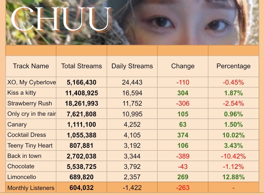 loona spotify charts! tweet media