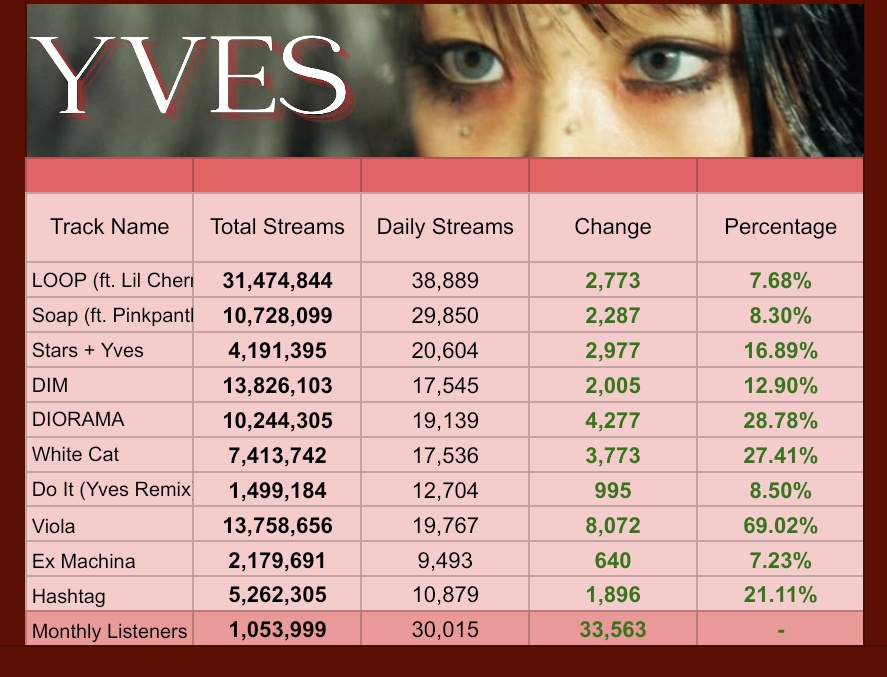 loona spotify charts! tweet media