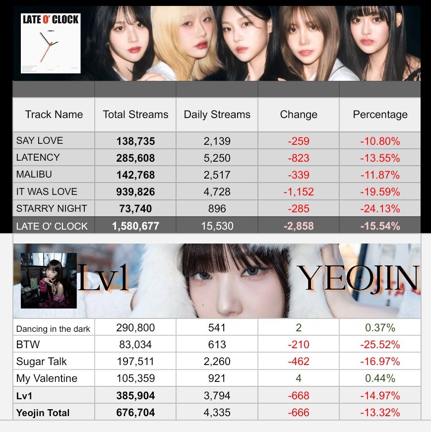 loona spotify charts! tweet media