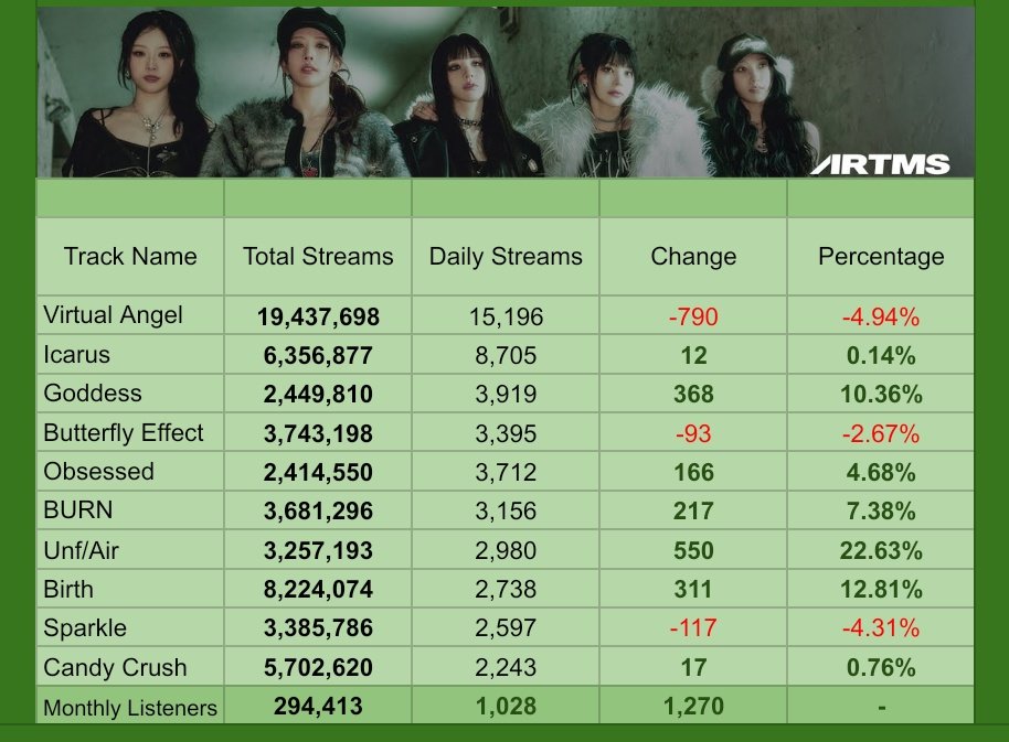 loona spotify charts! tweet media