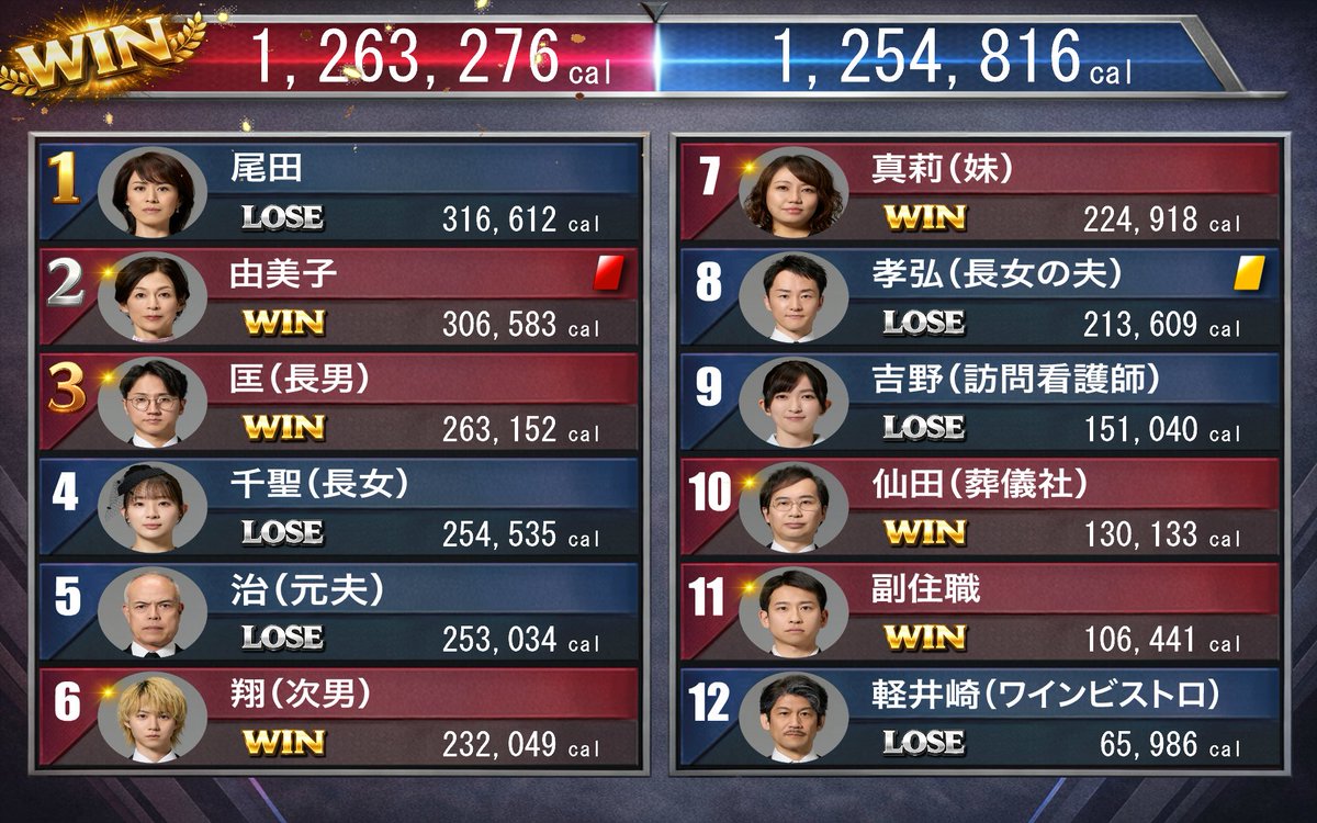 asegameni's tweet image. エクストリーム・シチュエーションコメディ(kcal)『#汗が目に入っただけ』
東京公演のご観戦ありがとうございました。
4/19(日)13:00の回の結果をお知らせします。
赤チーム：1,263,276cal
青チーム：1,254,816cal
本日は赤チームの勝利でした。
東京公演は赤9勝青9勝で引き分けのまま広島に臨みます。