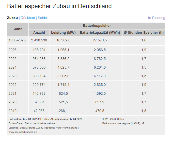 IWR_News's tweet photo. @SieversJoern Speicherausbau 🇩🇪 kommt schneller voran als in der Öffentlichkeit bekannt. Allein 2 GWh in den ersten 3 Monaten 2026. Markttreiber: sinkende Preise. Katherina Reiche blendet Speichermarkt (Privatwirtschaft) aus, setzt auf staatlich geförderte Gaskraftwerke https://t.co/n9bUBzbcPA https://t.co/yADJBgZTV6