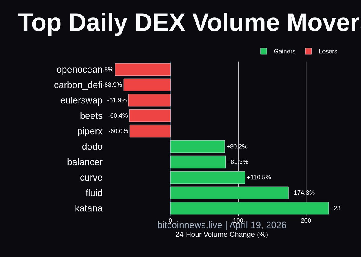 RealBitcoinLive's tweet image. Katana, Fluid, and Curve are leading today's surge, with increases over 100%. This could signal shifting liquidity flows or emerging trader interest in DeFi protocols.

#DeFi #CryptoSurge #MarketTrends