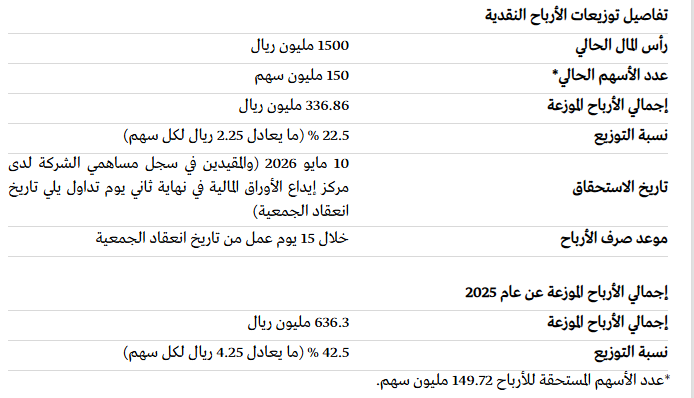 yasser286t's tweet photo. حددت مجموعة #كابلات_الرياض يوم 10 مايو 2026، موعداً لعقد اجتماع الجمعية العامة غير العادية للتصويت على توصية مجلس الإدارة بتوزيع أرباح نقدية على المساهمين بنسبة 22.5% من رأس المال (ما يعادل 2.25 ريال لكل سهم)، كأرباح عن النصف الثاني 2025. https://t.co/p5uyazshqt