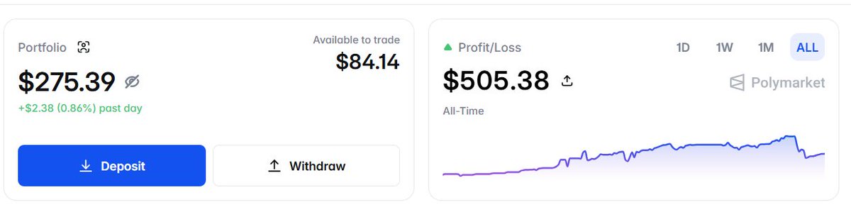 romacryp's tweet photo. Polymarket $500 → $5000 challenge: Week 3 results

At the start of the challenge there was $500.
The week started with a bank of $710.
After all trades this week, the current bank is $275.

Total trades for the week: 30

Losses:
From last week: -61.3% ($710 → $275)
From the start of the challenge: -45% ($500 → $275)

What happened:
Major losses on Elon's posts (April 7–14 and April 10–17) because he tweeted a lot over the weekend.
Weather markets (Shenzhen, Beijing) also went negative — almost all YES positions were wiped out.
A few individual wins (40-64 NO, 280-299 NO, 260-279 NO, 40-64 YES) didn't offset the overall loss.

The latest open positions on April 18–20 are still in the red.

Current bank: $275

Trade with me: https://t.co/e6Ud7zirrJ 
You can view open positions via the link: https://t.co/RxlPpUHDJN

#PolymarketChallenge #500to5000 #Week3 #ElonTweets #WeatherMarkets