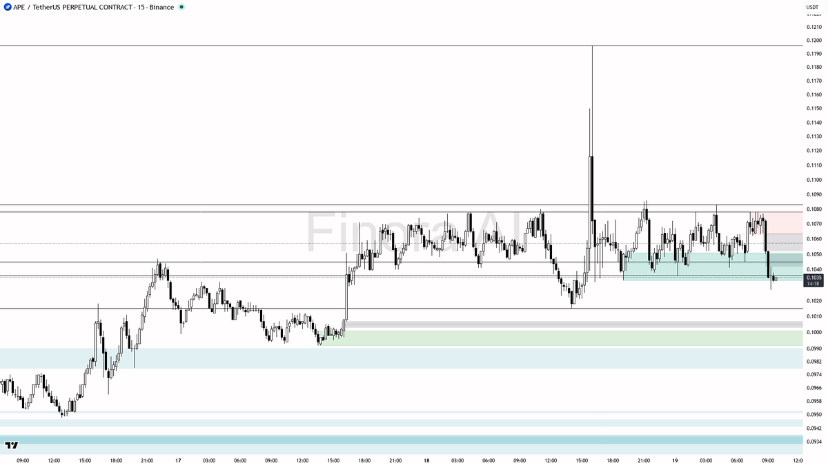 Finora_EN's tweet image. hey! here's what i'm seeing on $APE #APEUSDT.P 15m right now 🚦

- expecting price to RISE from current levels, so my bias is long
- first target is 0.1041, then 0.1083, and if momentum continues, 0.1111 and 0.1125 next
- ideal entry is after a sweep and rejection from the 0.1015