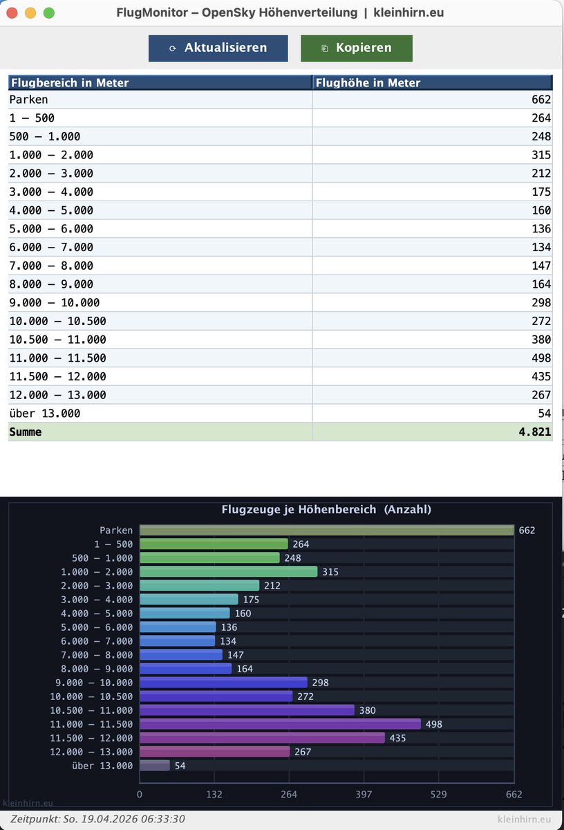 programmierung's tweet image. #HeuteIstEinSchönerTag  in #Langenhagen #cool #EternalHappines #ewigesGlück,  in #Hannover #kleinhirn.eu #super mit neuem #kostenlosen #Programm für die #Flughöhe als #Java #Anwendung mehr unter blog.wenzlaff.de/?p=23164
