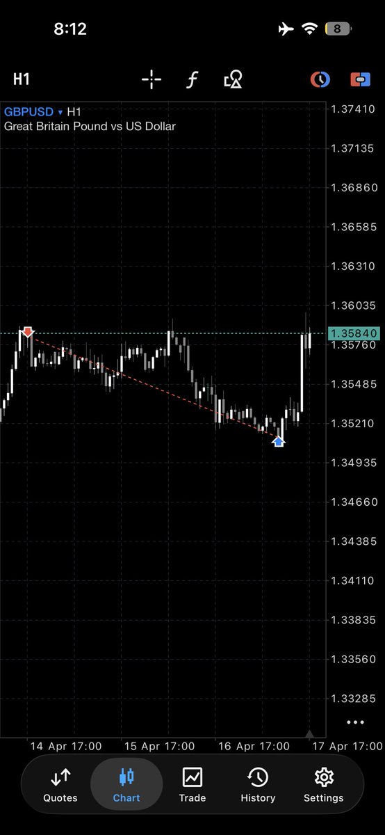 One more look on the GBP USD Short i took ! Nailed the top almost &amp; sold at bottom 🔥🔥