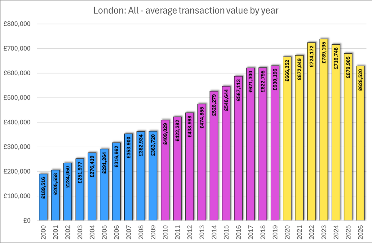 ukhpinfo's tweet image. London: All - Average Transaction Value By Year

2026: £628,520, DOWN 7.6%
2025: £679,905, DOWN 5.1%
2024: £716,748, DOWN 3.0%
2023: £739,195, UP 2.1%
2022: £724,172, UP 7.8%
2021: £672,049, UP 0.9%
2020: £666,252, UP 5.7%