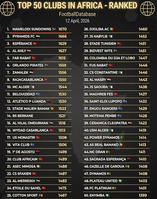 hjmaluks's tweet photo. Sundowns Ranks number 1 in the Continent 🙌🏿🇿🇦🔥

Always and Forever Asijiki~ https://t.co/IkjEqnsYQW