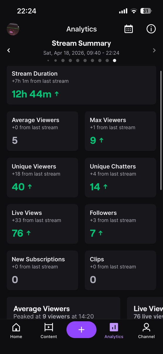 ttvfymperry's tweet photo. 12hr stream completed, my longest stream once again, thank you all fr, THIS IS MY DREAM. live again tmr 12est THANK YOU! https://t.co/UnufVbnT04