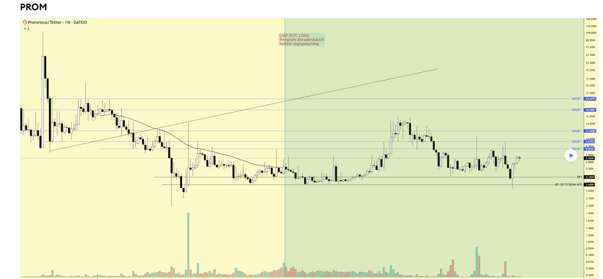 giapduclong's tweet image. #PROM đạt target 3 trước khi cắm mỏ
Cầu mong các bạn được an vui.
Cầu mong các bạn được hạnh phúc.
Cầu mong các bạn được no đủ.
Bắn tim pằng…pằng
Cảnh báo: đây là nhận định cá nhân, không phải lời khuyên tài chính hay lôi kéo cá nhân hay tập thể nào đó