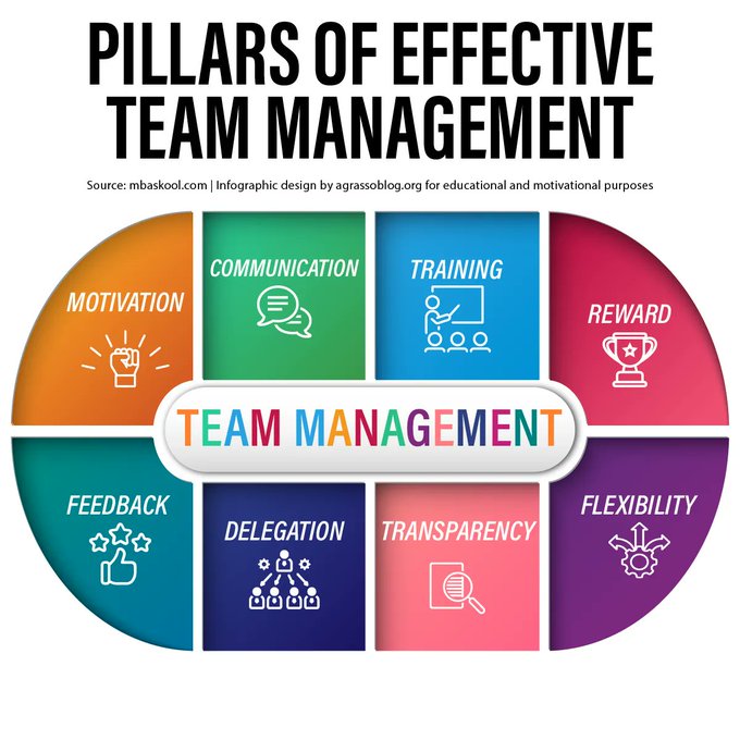 CsuiteTechPoint's tweet image. Effective team management is vital for achieving shared goals and maximizing productivity. It involves creating a cohesive and collaborative environment where each team member's strengths are recognized and utilized. 

#TeamManagement #BusinessGrowth