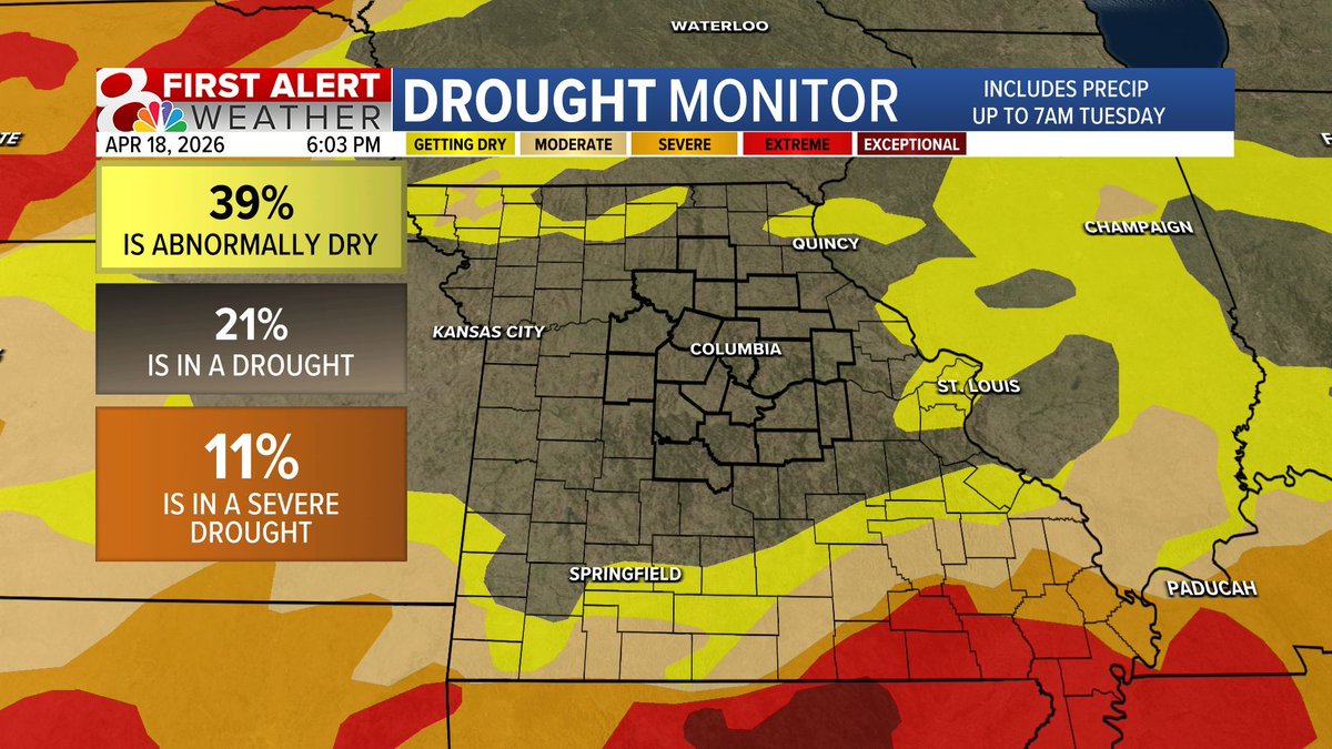 SchwentWX's tweet image. DROUGHT UPDATE: Strong storms are never good news, but at least they help relieve drought. Mid-Missouri isn't in drought of any kind right now, and with only a short period of dry time expected, drought concerns will remain at bay.

#mowx #midmowx #komuwx