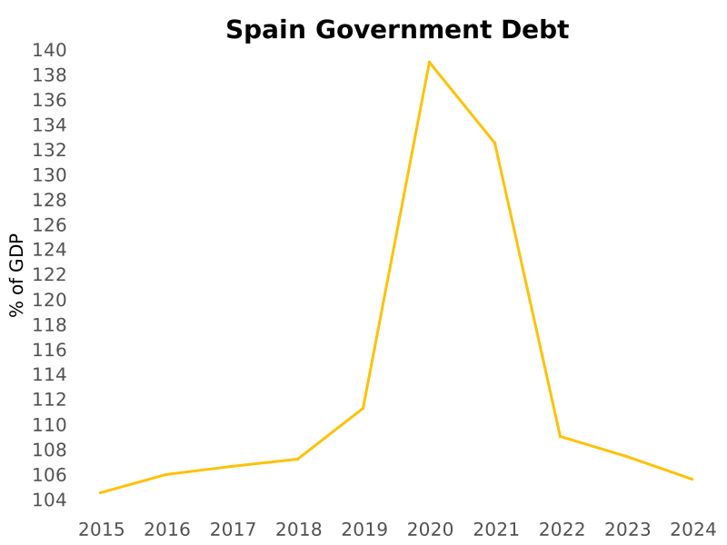 Moncloa's tweet photo. Spain's government debt fell to 105.6 % of GDP in 2024, down 1.8 from 2023. Source: World Bank https://t.co/eJhmh94ECU