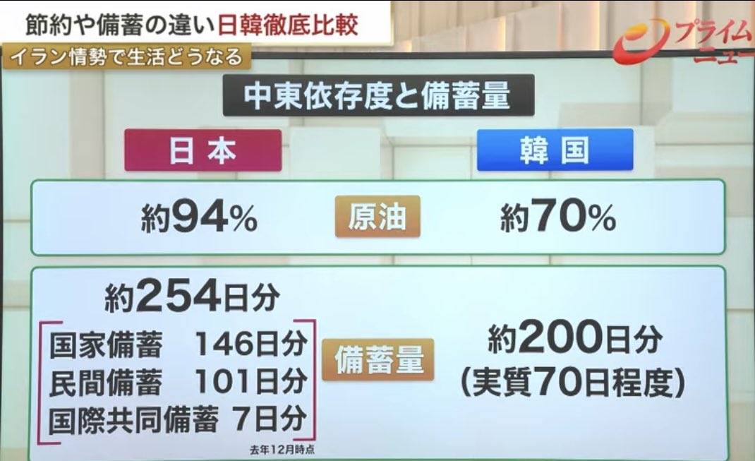 日本人は、日本の有り難みに気づいてない

ホルムズがこのままでも、日本は一年以上持ち堪えられる

弱い国はそうはいかん
バーレーン、カタール、イラン、エジプト
外貨が枯渇し、破綻する

フィリピン、ベトナム等、備蓄がほぼない国多数
EUすら航空便に影響でる
韓国は紅海に軍派遣して命懸けとる