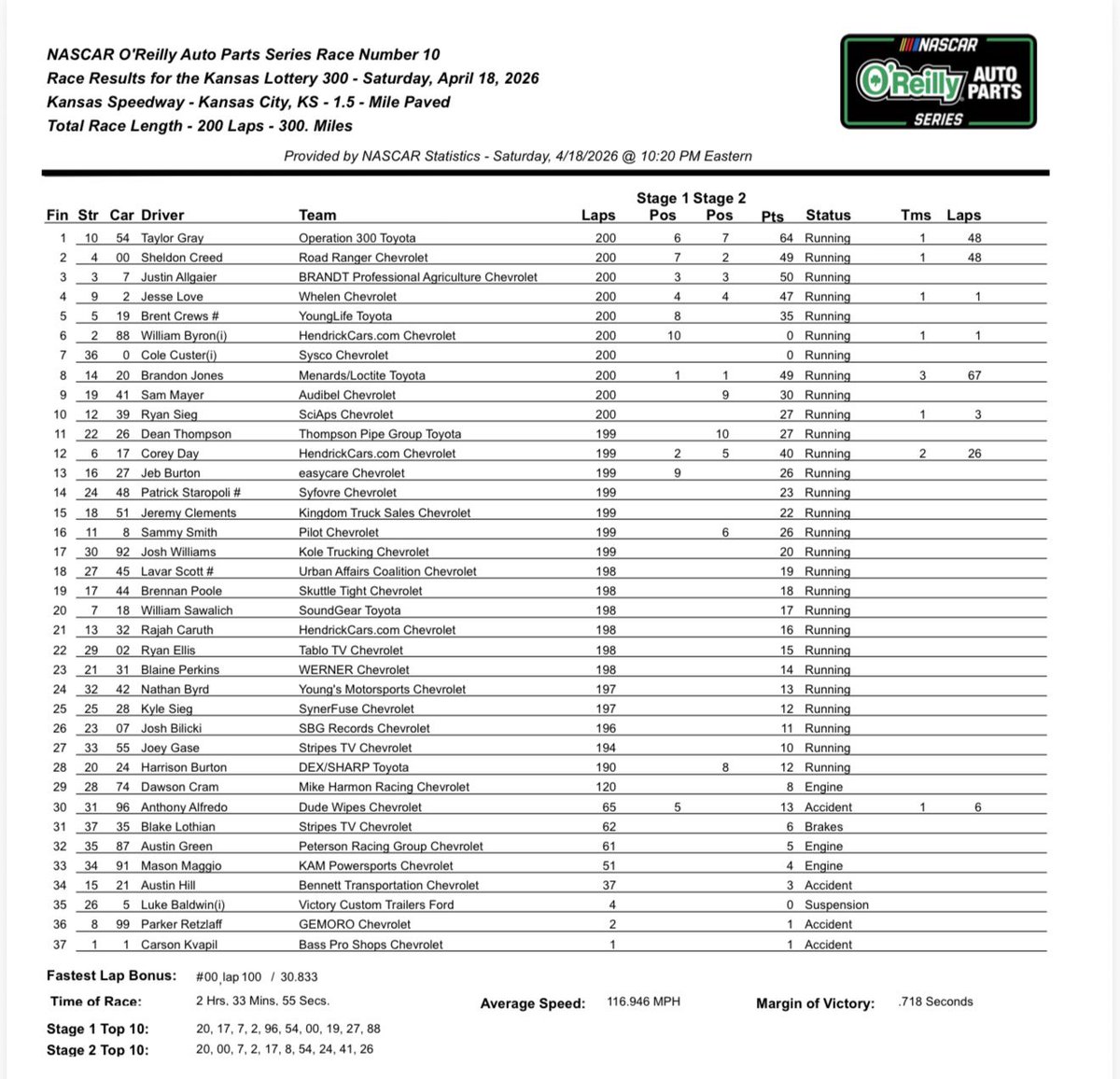 OReilly race results from Kansas: