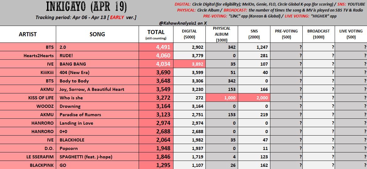 PARTICIPATE ON THE ON-GOING VOTINGS ❗️

📍AMA'S (via website/ig/post)
aoty: vote.theamas.com/artist-of-the-…
sots: vote.theamas.com/song-of-the-su…
bmka: vote.theamas.com/best-male-k-pop

📍INKIGAYO (via higher app)

live voting 
TODAY at 3.20 pm kst (2:20 pm 🇵🇭)

collect 250 rubies and ready ur votes !