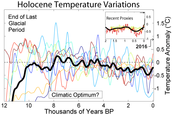 xynyxs's tweet image. N0 dear, that is not a fact and not funny but just #disinformation : the orbital changes driven HCO was NOT GLOBAL and when properly recalculculated to global mean temps not warmer than today