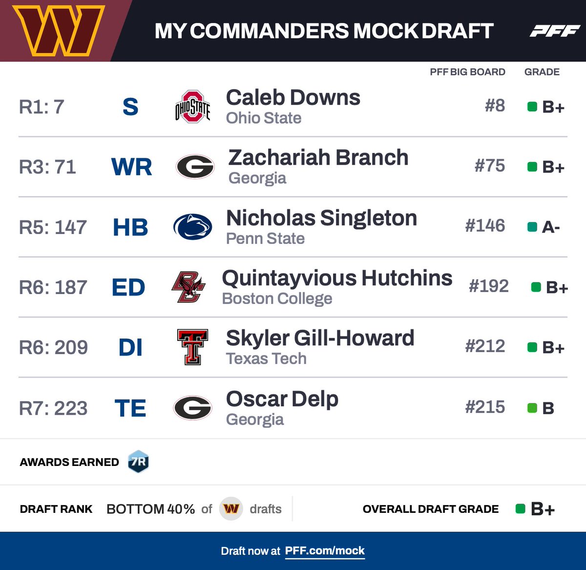 backcourtcaiden's tweet image. Can JD5 have another historic season and get the Commabders back on track…?
#nfl #commanders #JD5