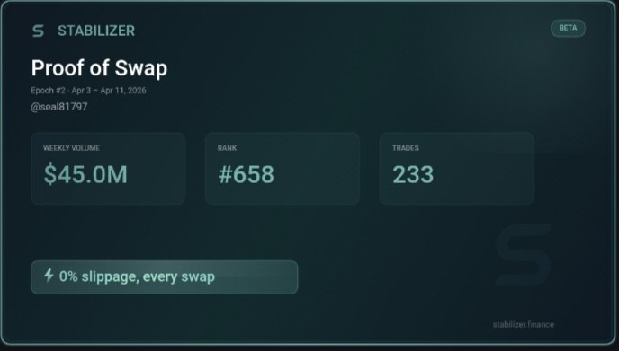 seal81797's tweet image. Testnet Update... @StabilizerFi Epoch 4 now live.

With your achievements nfts now available for claim.
app.stabilizer.finance/claims

Don't forget to give your feedback in the discord  #feedback channel