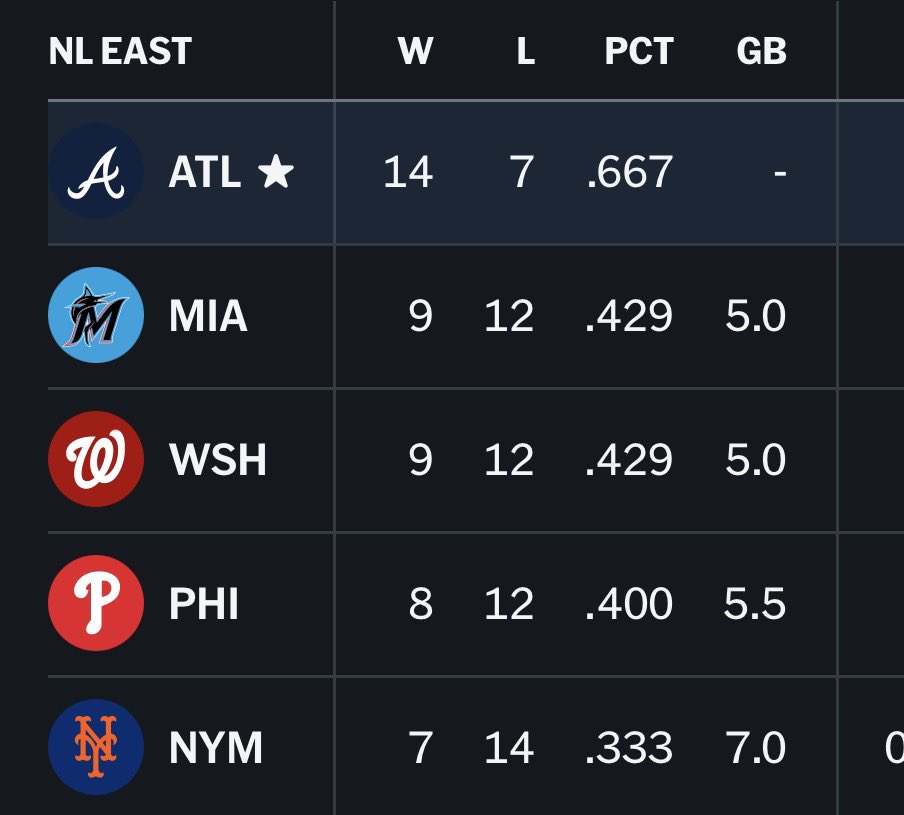 How’s the weather down there NL east