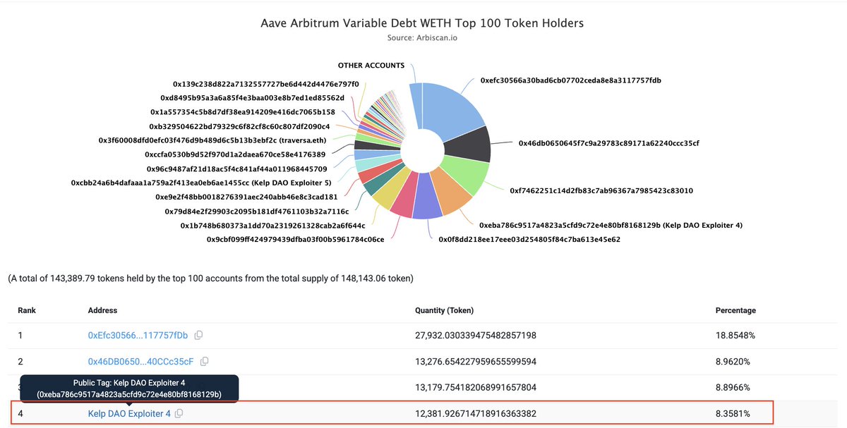 PeckShieldAlert's tweet image. #PeckShieldAlert The @KelpDAO exploiter is the #8 largest variableDebtEthWETH holder on #Aave (#Ethereum) with 52,443.94 units ($123M), and the #4 largest variableDebtarbWETH holder on #Arbitrum with 12,381.93 units ($22M)

Total Holding: 106,466.7 $ETH (~$250M)