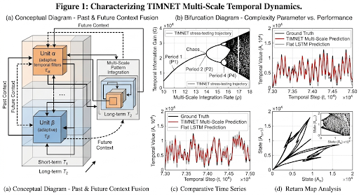 Gnaneshbalusa's tweet image. The AI industry is obsessed with scaling parameters. But they are missing a critical dimension: Time. ⏳

Happy to share our Springer chapter on TIMNET : link.springer.com/chapter/10.100…

#AI #MachineLearning #TemporalModeling #DeepLearning #Research.