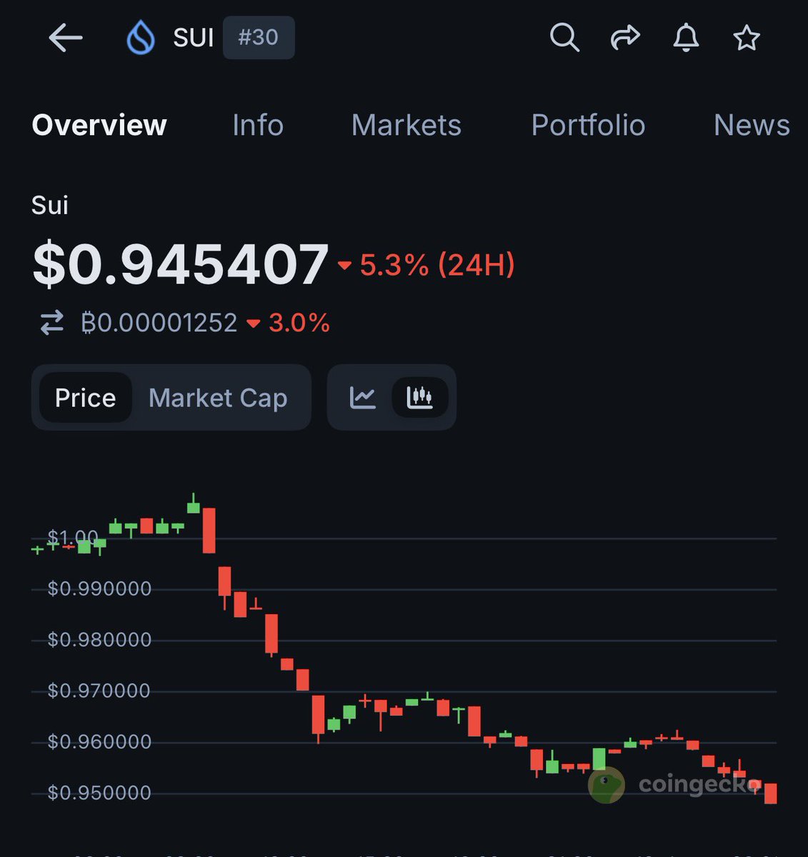 Solana is cooked 

Let’s become SUI whales