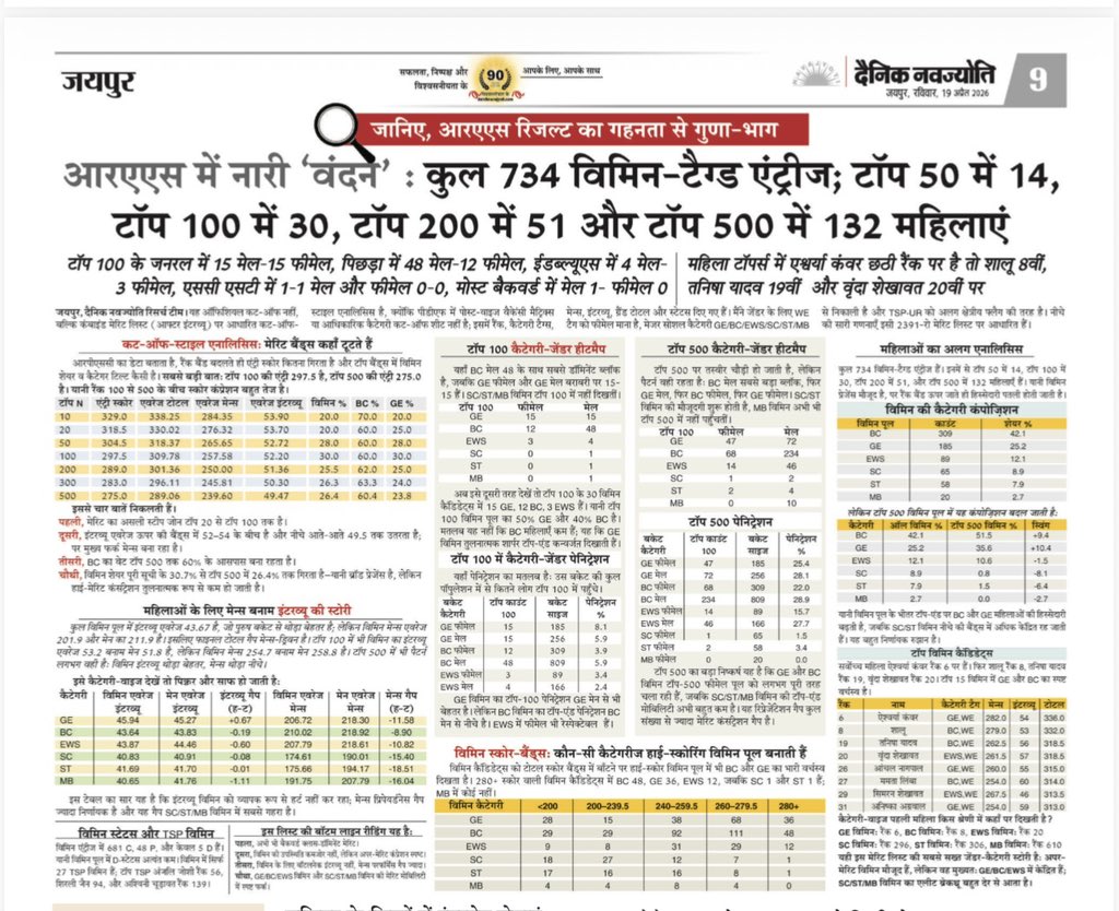 TheTribhuvan's tweet image. RAS रिज़ल्ट का आज एक्सक्लूसिव एनालिसिस आज सिर्फ़ दैनिक नवज्योति में। बहुत सूक्ष्मता से किया गया विश्लेषण इस रिज़ल्ट के भीतर की परतों के नीचे के ट्रेंड्स को बताता ही है, वह तहों में छुपे यथार्थ को भी खोलता है। पढ़िए : 
#RAS #RPSC