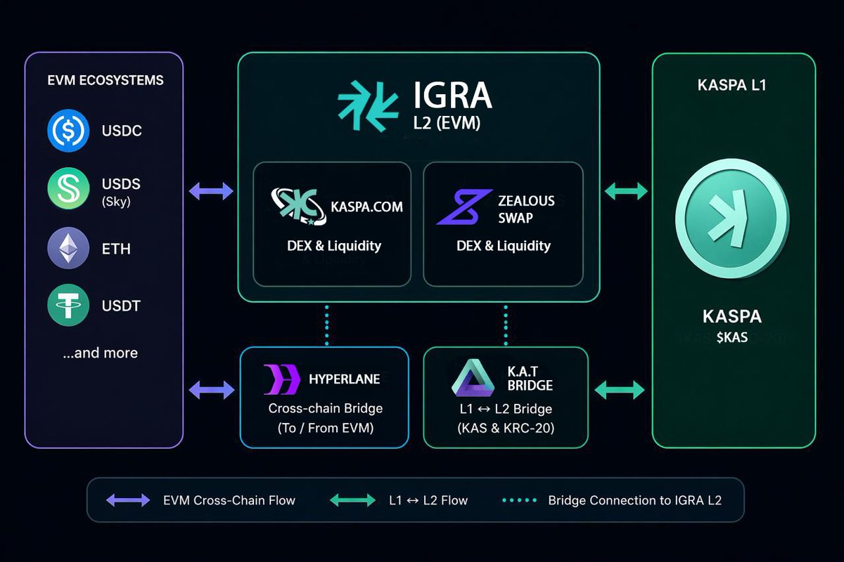 bitmo_kaspa's tweet photo. 【Kaspa in 2026: The Convergence of Philosophy, Technology, and Liquidity】

The Kaspa ($KAS) ecosystem has reached a pivotal milestone. It’s no longer just about theoretical speed; 
it’s about active integration into the global crypto economy.

With the recent bridge and L2 developments, 
Kaspa has established a live connection to the broader ecosystem, creating a working route between its ultra-fast BlockDAG and major EVM networks like Ethereum.

1. The Infrastructure: Connecting the Dots
A collaborative effort is bringing seamless liquidity to the Kaspa base layer:

Igra Labs: Running an EVM-compatible Layer 2 anchored to Kaspa.

Hyperlane: Connecting this environment to external EVM chains.

https://t.co/PXEISCdd2U & Zealous Swap: 
Launching the first USDC <> KAS liquidity pools, allowing stablecoins to flow directly into the ecosystem.

K.A.T. (Kaspa Asset Transfer): 
Ensuring smooth asset movement between L1 and L2.

2. The Philosophy: Implementing "Assurance Contracts"
This technical bridge arrives at the perfect time. As founder Yonatan Sompolinsky recently emphasized at the Oxford Union, the internet's great missing piece is "Institutions"—mechanisms for commitment and coordination (the "Stag Hunt").

By bringing stablecoin liquidity and EVM compatibility to Kaspa, we are seeing the first real-world "Assurance Contracts" in action. 
It’s the ability for massive groups to coordinate value movement with the security of PoW and the speed of a DAG.

3. The Horizon: Toccata and Native Logic
While current L2 solutions provide immediate utility, 
the upcoming Toccata Hard Fork (June 2026) will take this a step further:

Covenants++: Will allow more complex logic and coordination to move from L2 directly onto the Kaspa L1.

A Unified Ecosystem: As more capabilities become native, Kaspa evolves into a system that not only settles but routes and connects all forms of digital value.

Conclusion
Kaspa is building a working model for the future of finance. From real-time settlement at the core to cross-chain connectivity at the edges, the pieces are falling into place.

Kaspa is no longer waiting for the future—it is routing it.

#Kaspa #KAS #Ethereum #EVM #CrossChain #Toccata #FinTech #DeFi #Hyperlane #BlockchainInnovation