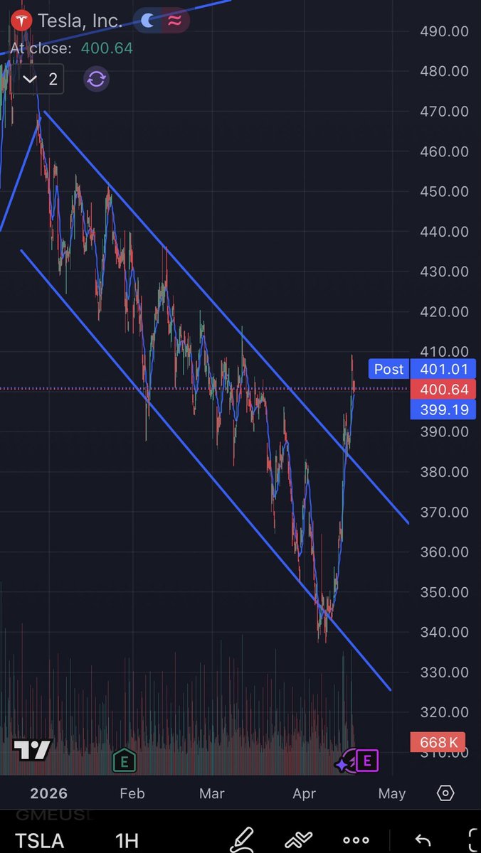 Textbook breakout from a multi-month descending channel on the daily chart. $TSLA