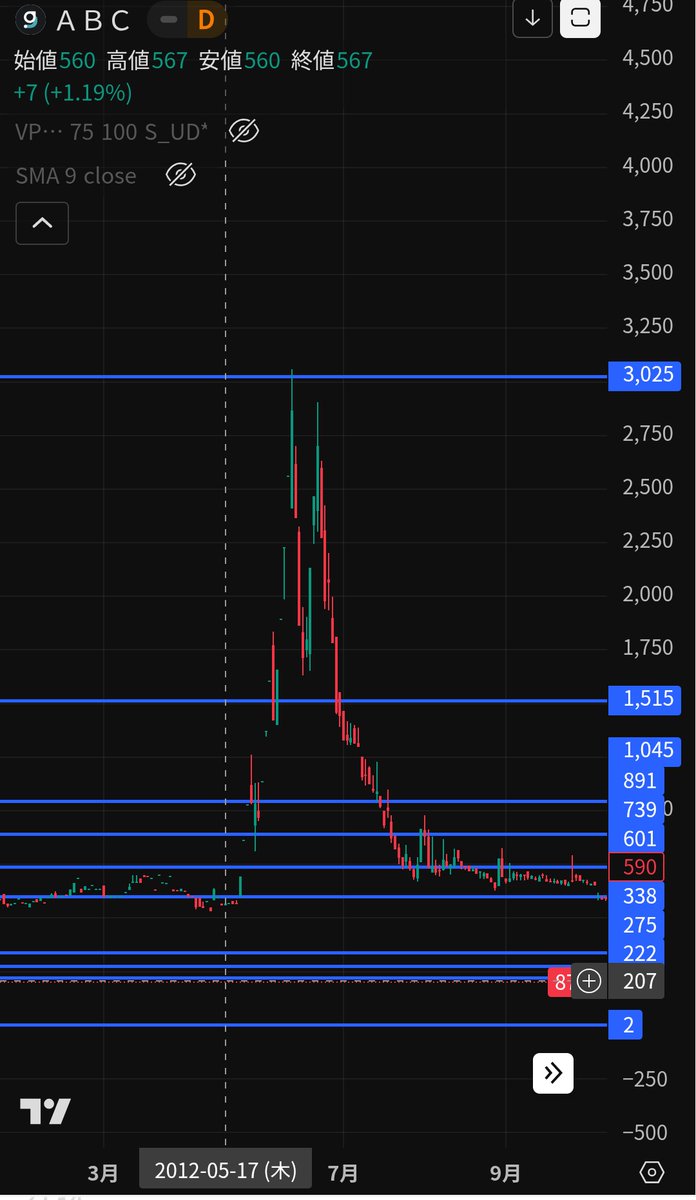 tTamW6iBvm40433's tweet image. 【質問】abc株式会社（旧GFA）の2012年5月の急騰理由をご存知の方、教えていただければありがたいです😭
4倍チャレンジ３回繰り返してますね！
＃abc
#GFA 
＃株
＃質問
