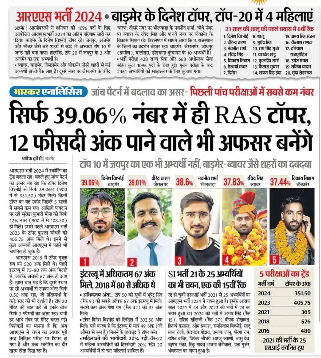 VinodGarhwal001's tweet image. #RAS_Topper_5 बाड़मेर, जैसलमेर, भीलवाड़ा, ब्यावर, बीकानेर
#Congratulations
🔴 सिर्फ 39.06% नंबर में बना RAS टॉपर, बदला परीक्षा का ट्रेंड,,12% वाले भी अफ़सर बनेंगे 

*👉 इस बार टॉप करने वाले अभ्यर्थी को केवल 39.06% अंक (351.50/900) ही प्राप्त हुए,*