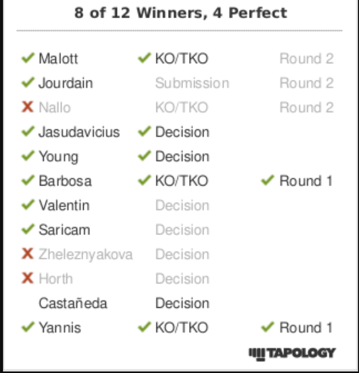 UFC Winnipeg Predictions for tonight, should've gotten 9 with Jamey Lyn Horth and maybe 10 with John Castaneda

#UFC #MMA #UFCWinnipeg
