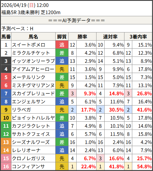 shunr_AI's tweet image. 2026/04/19 (日) 12:00
　福島5R 3歳未勝利 芝1200m

予測勝率TOP5
　1位：16.コンフィアンサ 22.4%
　2位：9.リラベガ 17.7%
　3位：7.スカイプレリュード 9.3%
　4位：15.クロノレガリス 6.7%
　5位：8.エンジェルサン 6.1%

#競馬 #予想 #AI