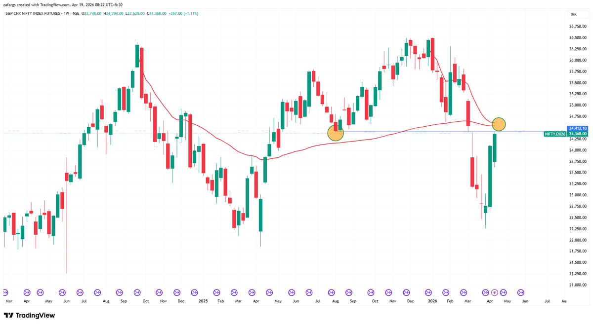 InvesysCapital's tweet image. Important week coming up

After stunning reversal in markets #Nifty meets reverse polarity resistance at previous breakdown point. Also head butts important AVWAP from 2024 &amp;amp; 2025 highs

It will take time, maybe a couple of weeks to absorb overhanging supply &amp;amp; march ahead